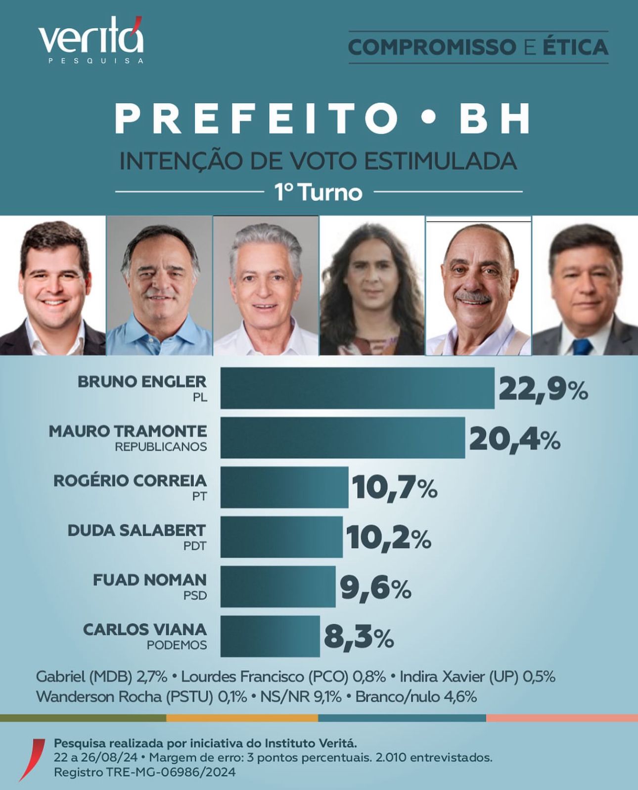 Pesquisa mostra liderança de Bruno Engler no 1º turno em BH