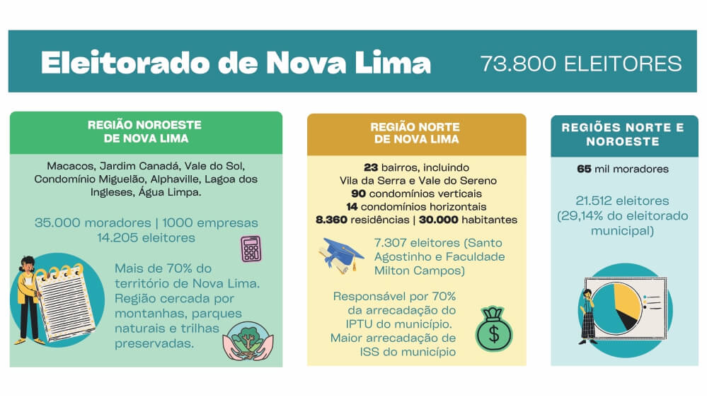 NOSSA NOVA LIMA:  Uma nova visão para Nova Lima